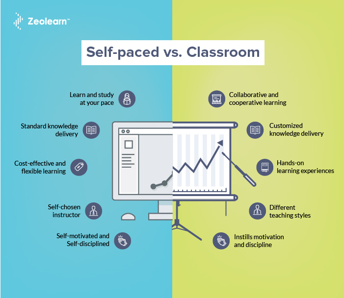 Self-Paced Vs Classroom Training- Select The Best Fit For You | LaptrinhX